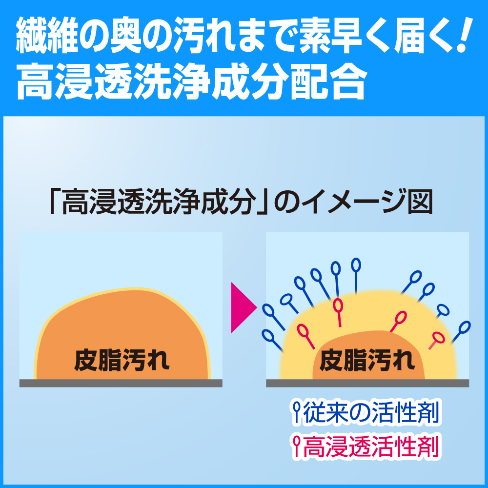 繊維の奥の汚れまで素早く届く！高浸透洗浄成分配合　「高浸透洗浄成分」のイメージ図　皮脂汚れ　従来の活性剤　高浸透活性剤