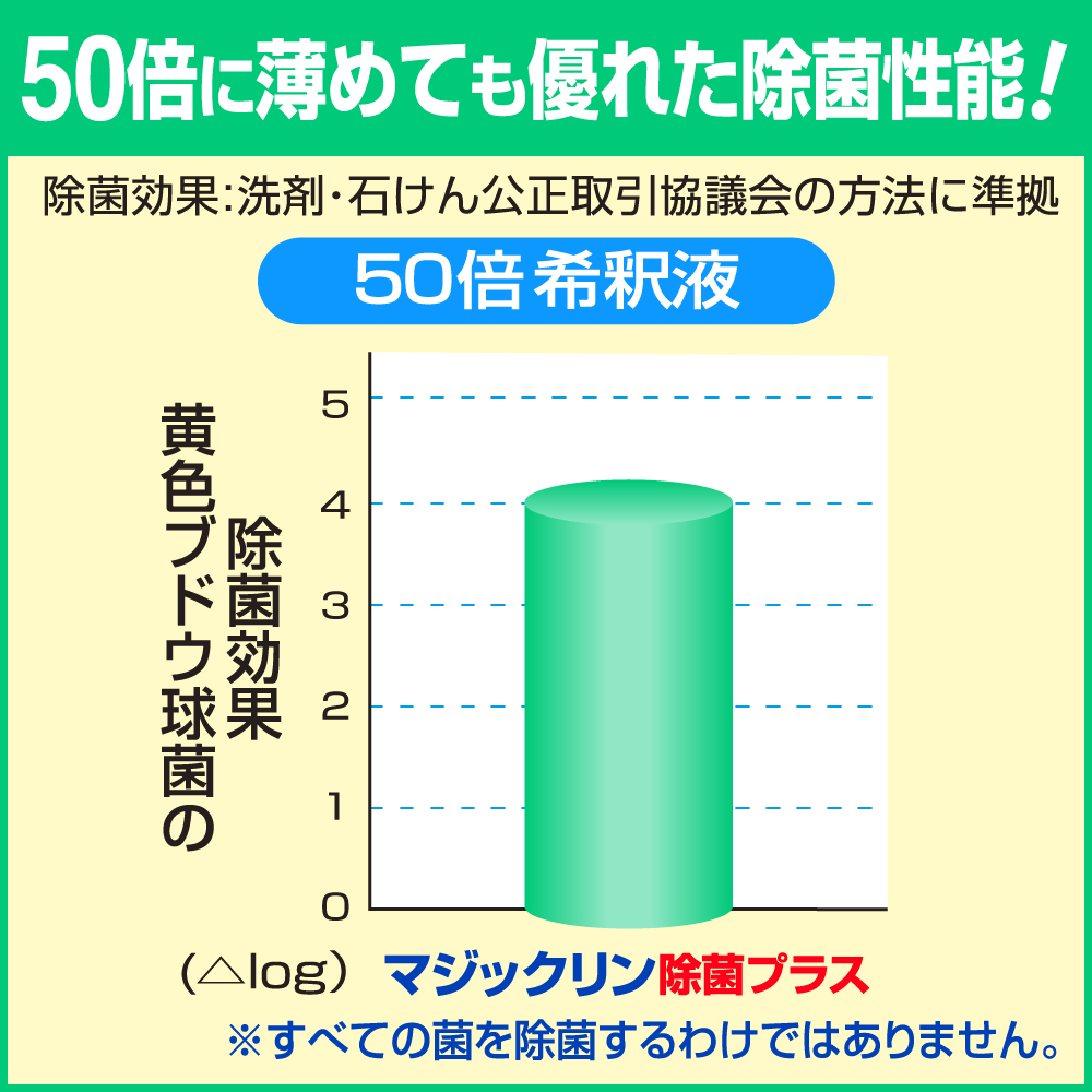50倍に薄めても優れた除菌性能！　除菌効果：洗剤・石けん公正取引協議会の方法に準拠　黄色ブドウ球菌の除菌効果